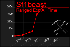 Total Graph of Sf1beast