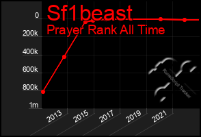 Total Graph of Sf1beast