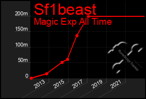 Total Graph of Sf1beast