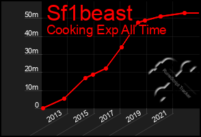 Total Graph of Sf1beast