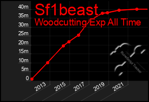 Total Graph of Sf1beast