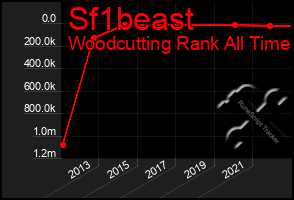 Total Graph of Sf1beast