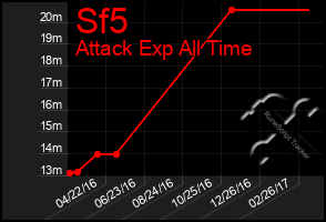Total Graph of Sf5