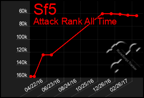 Total Graph of Sf5