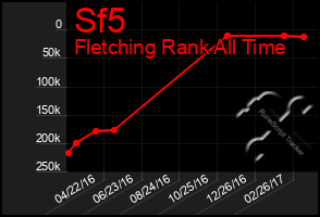 Total Graph of Sf5