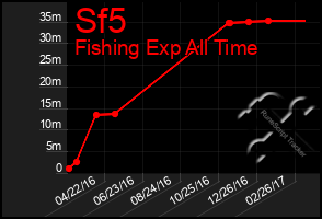 Total Graph of Sf5