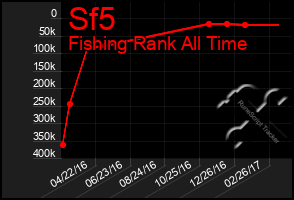 Total Graph of Sf5