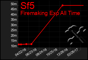 Total Graph of Sf5