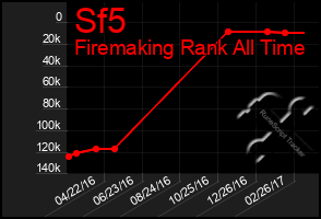 Total Graph of Sf5