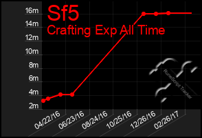Total Graph of Sf5