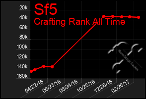 Total Graph of Sf5
