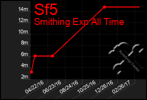 Total Graph of Sf5