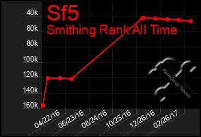 Total Graph of Sf5
