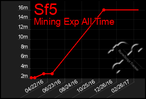 Total Graph of Sf5