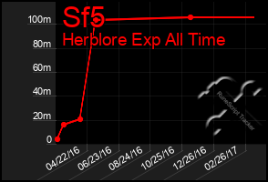 Total Graph of Sf5