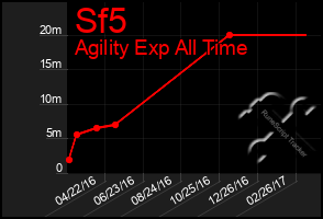 Total Graph of Sf5