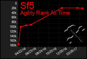 Total Graph of Sf5