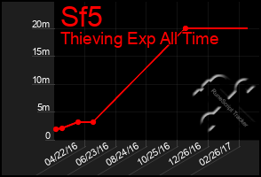 Total Graph of Sf5