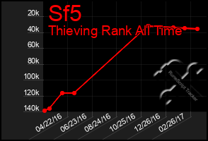 Total Graph of Sf5