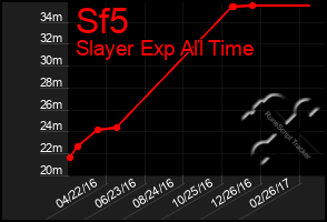 Total Graph of Sf5