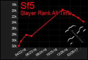 Total Graph of Sf5