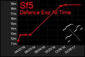 Total Graph of Sf5
