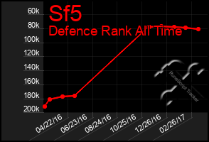 Total Graph of Sf5