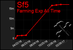 Total Graph of Sf5