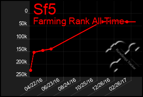 Total Graph of Sf5