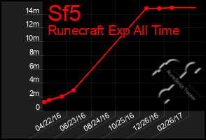 Total Graph of Sf5