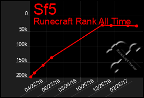 Total Graph of Sf5