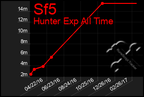 Total Graph of Sf5