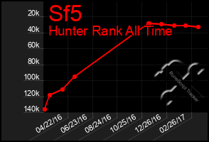 Total Graph of Sf5