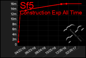 Total Graph of Sf5