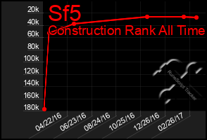 Total Graph of Sf5