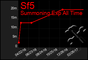 Total Graph of Sf5