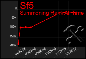 Total Graph of Sf5