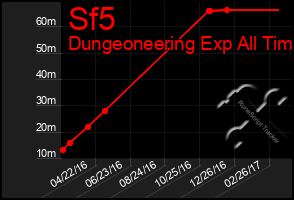 Total Graph of Sf5