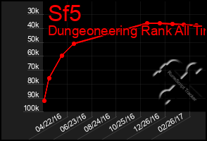 Total Graph of Sf5