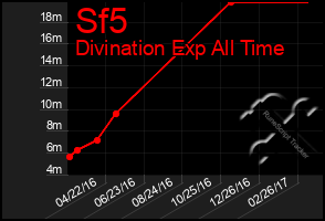 Total Graph of Sf5