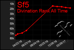 Total Graph of Sf5