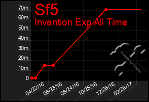 Total Graph of Sf5