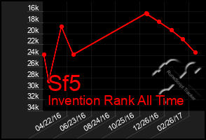 Total Graph of Sf5