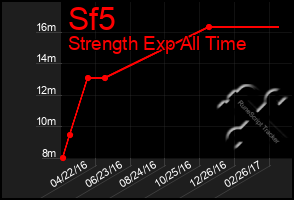 Total Graph of Sf5