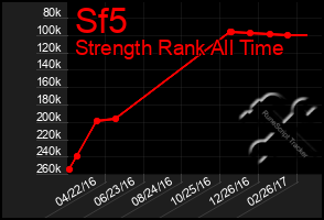Total Graph of Sf5