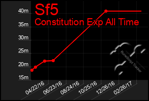 Total Graph of Sf5