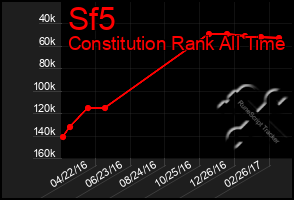 Total Graph of Sf5