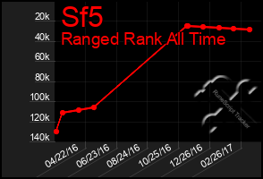 Total Graph of Sf5
