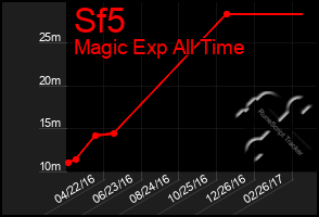 Total Graph of Sf5