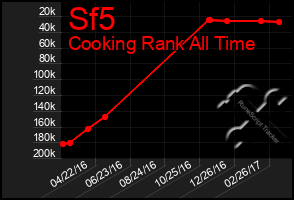 Total Graph of Sf5